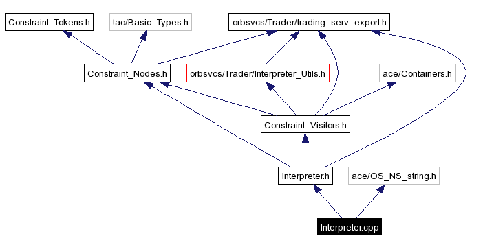 Include dependency graph