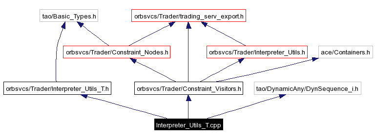 Include dependency graph