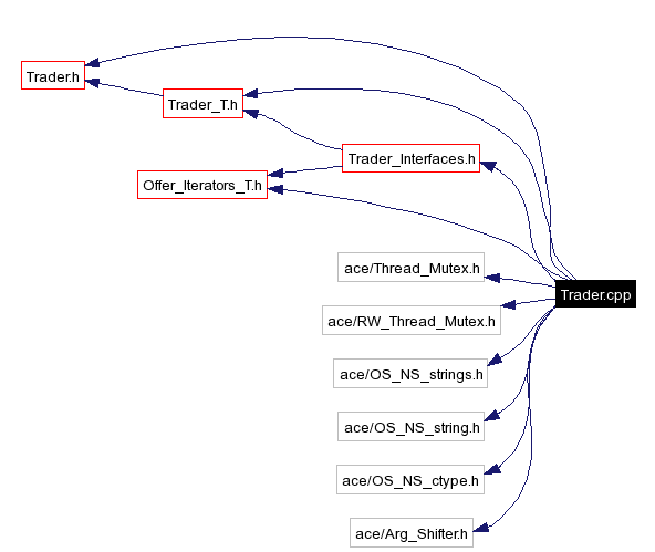 Include dependency graph