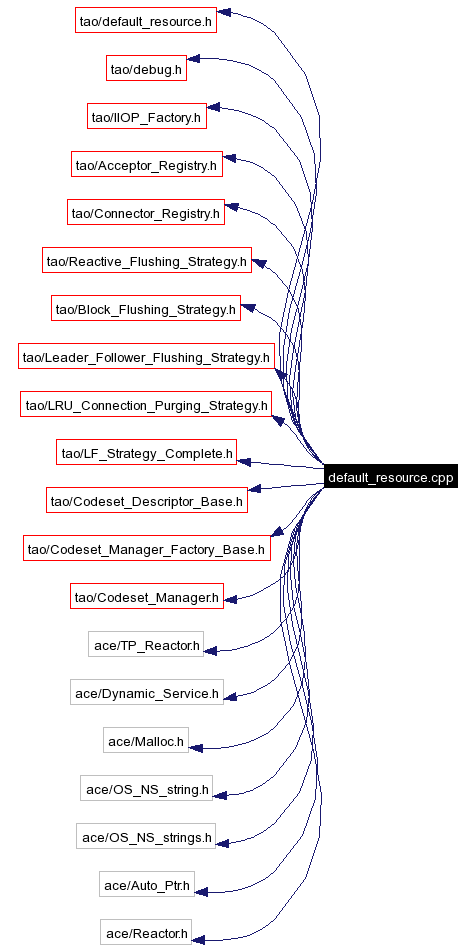 Include dependency graph