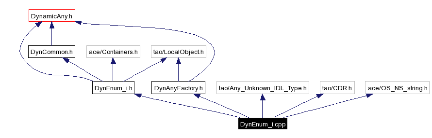 Include dependency graph