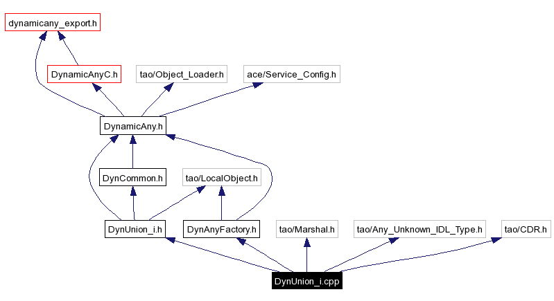 Include dependency graph