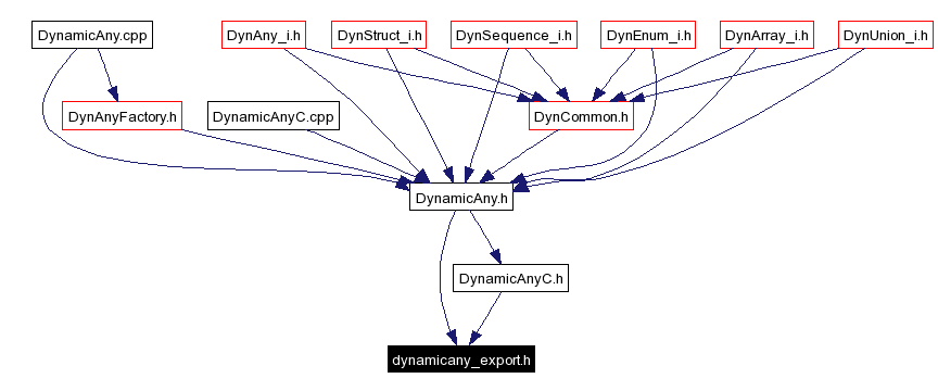 Included by dependency graph