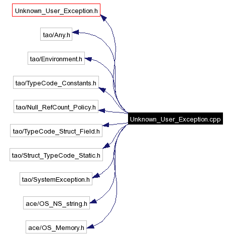 Include dependency graph