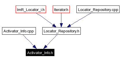 Included by dependency graph