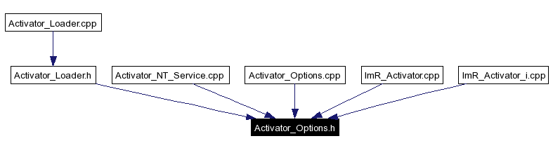 Included by dependency graph