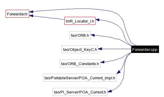 Include dependency graph
