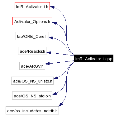 Include dependency graph