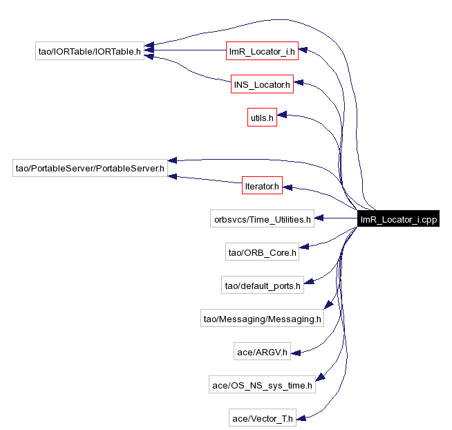 Include dependency graph