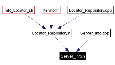 Included by dependency graph