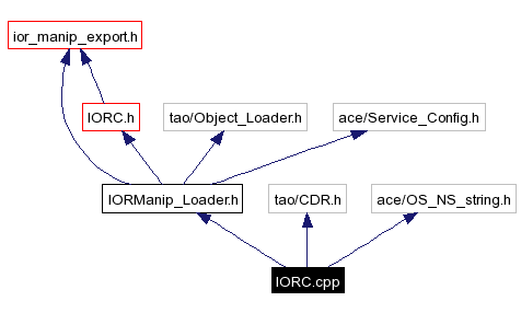 Include dependency graph