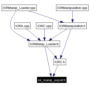 Included by dependency graph