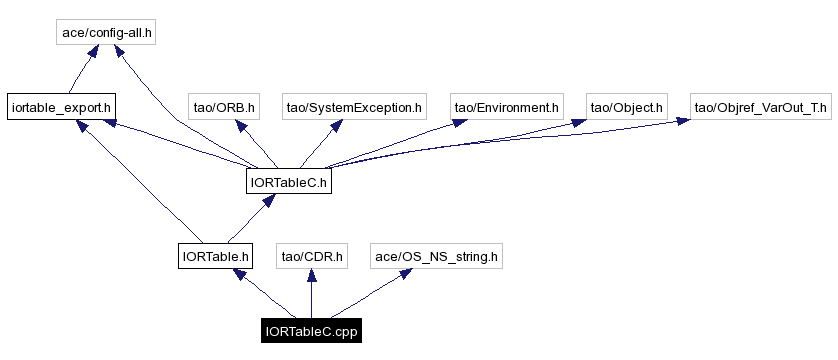 Include dependency graph