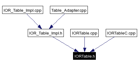 Included by dependency graph