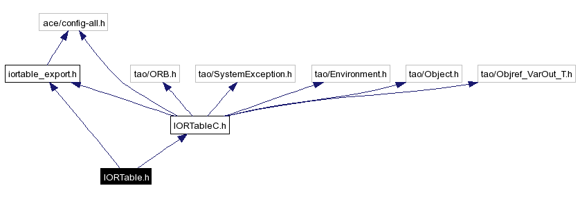 Include dependency graph