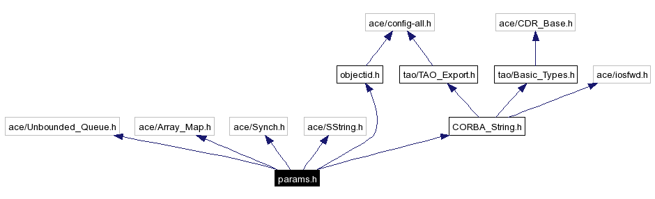 Include dependency graph