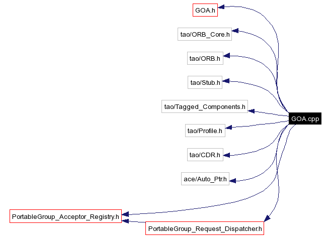 Include dependency graph