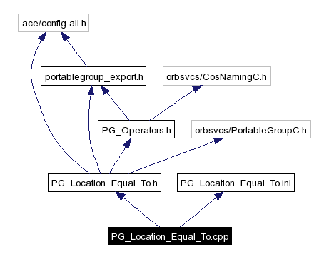 Include dependency graph