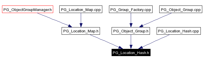 Included by dependency graph