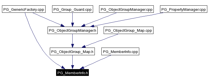 Included by dependency graph
