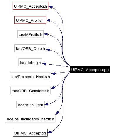 Include dependency graph