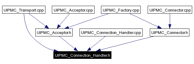 Included by dependency graph