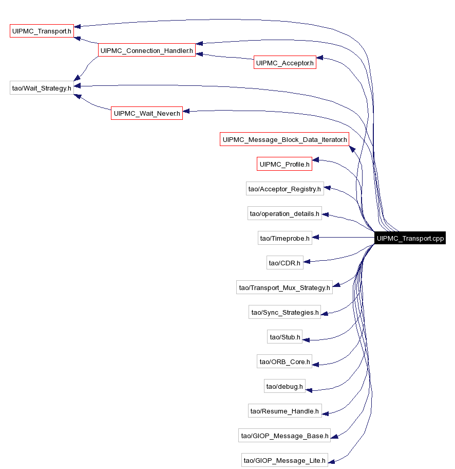 Include dependency graph
