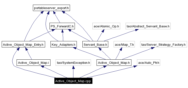Include dependency graph