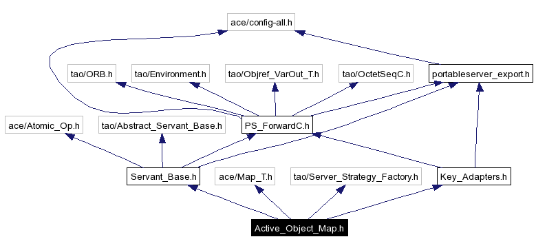 Include dependency graph