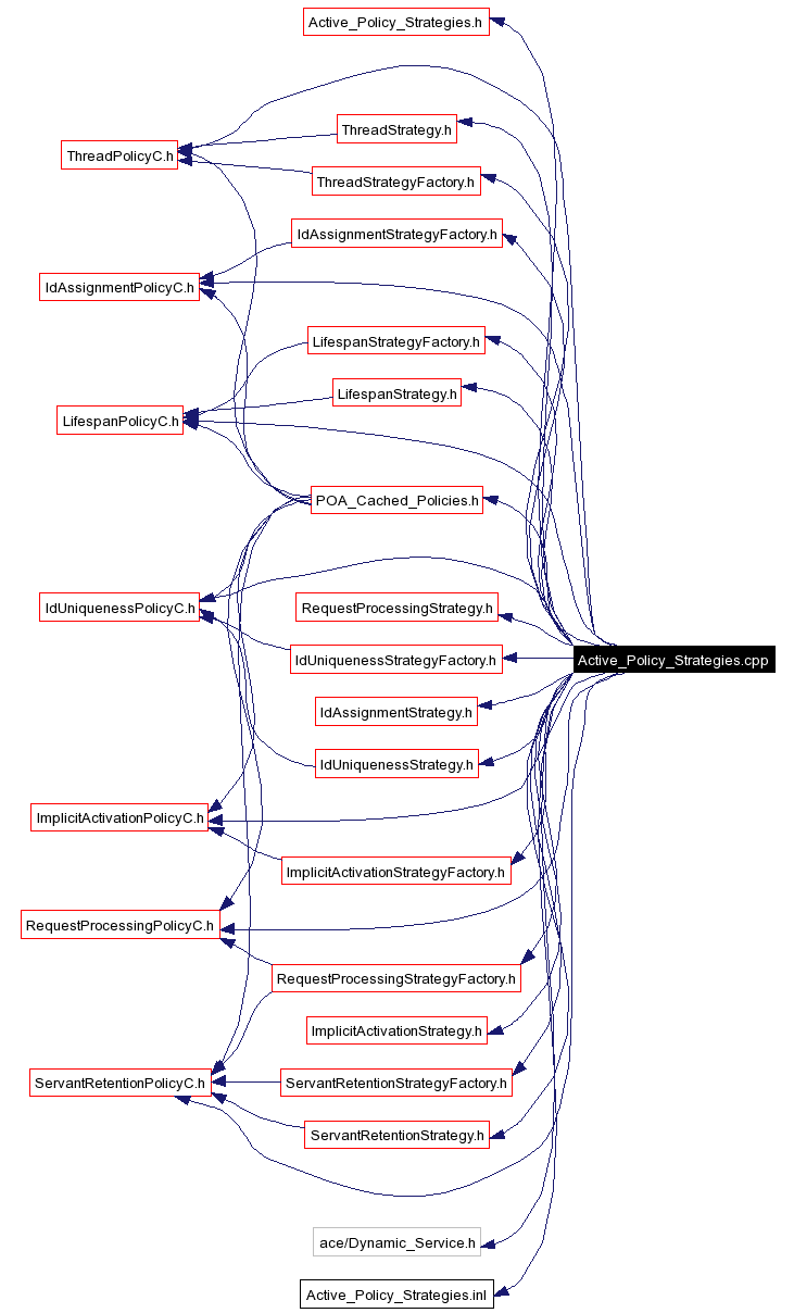 Include dependency graph