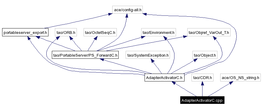 Include dependency graph