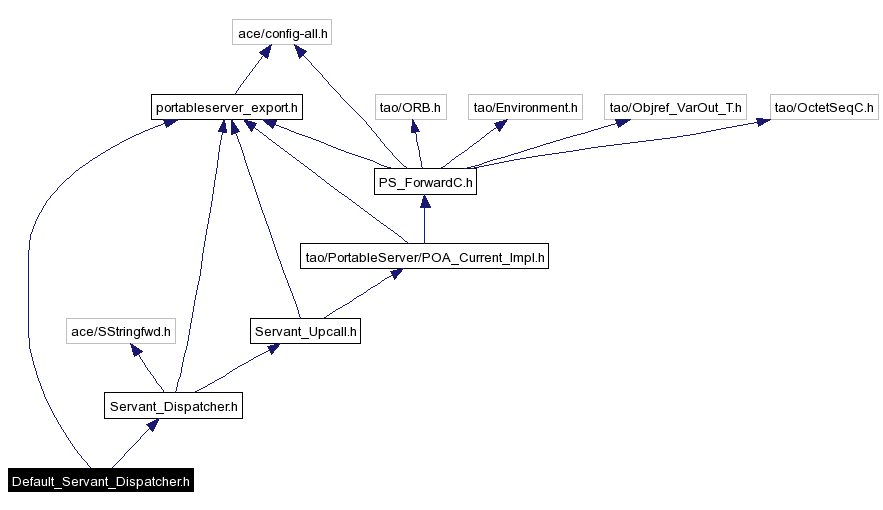 Include dependency graph