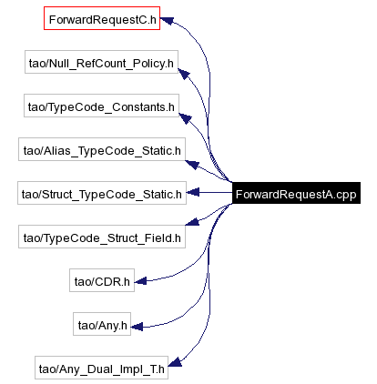 Include dependency graph