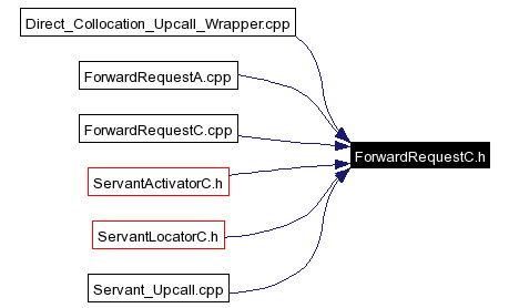 Included by dependency graph