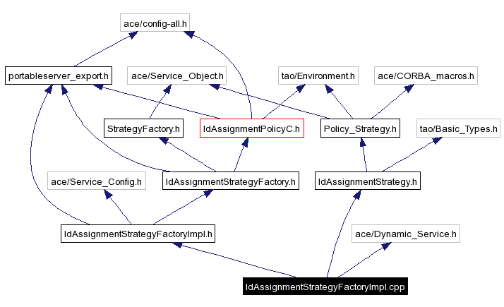 Include dependency graph