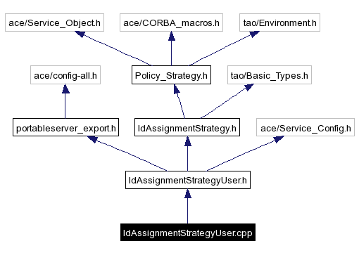 Include dependency graph