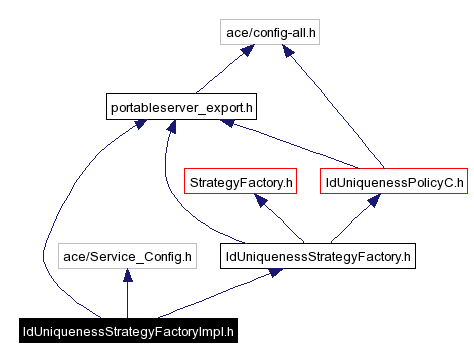 Include dependency graph