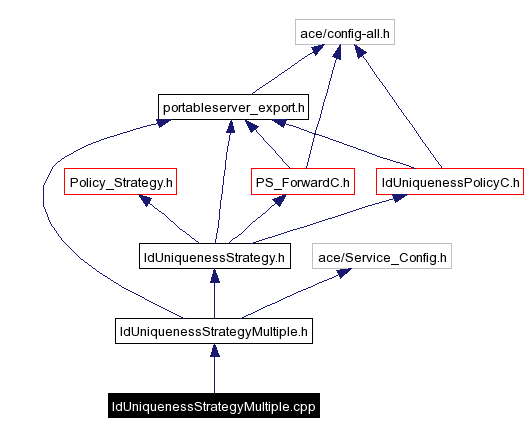 Include dependency graph