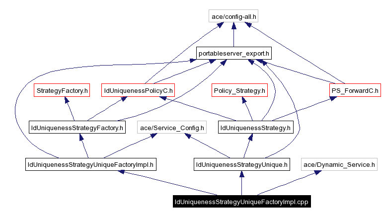 Include dependency graph