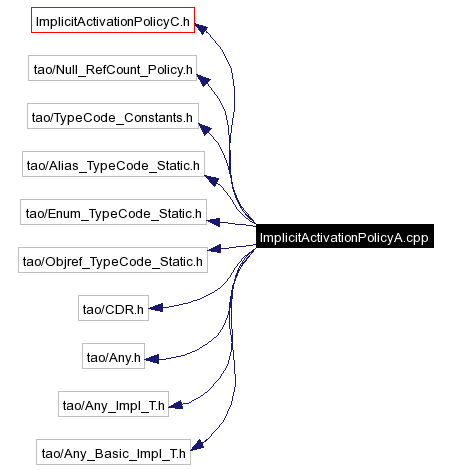 Include dependency graph