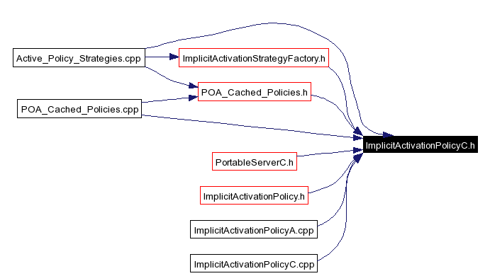 Included by dependency graph