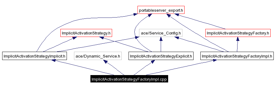 Include dependency graph