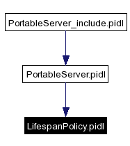 Included by dependency graph