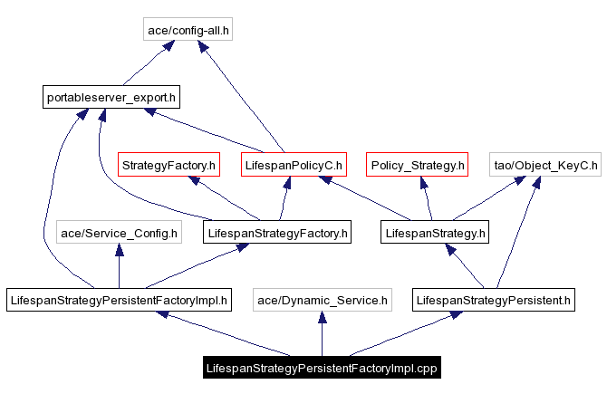 Include dependency graph