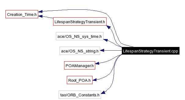 Include dependency graph