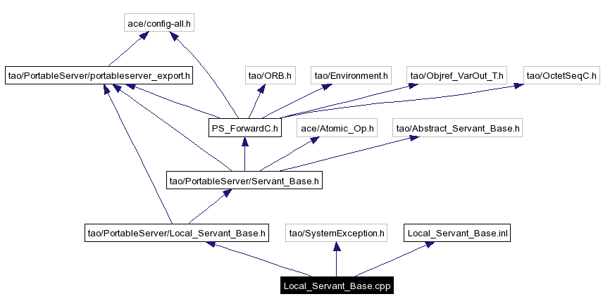 Include dependency graph