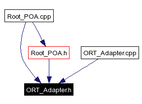 Included by dependency graph