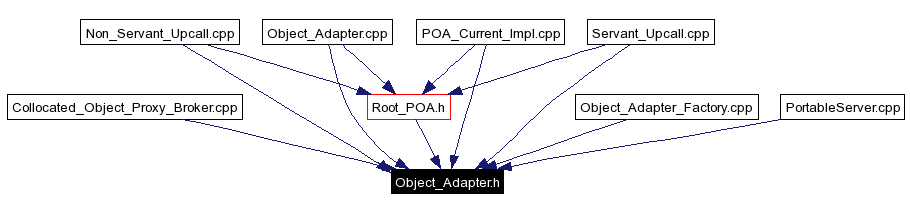 Included by dependency graph