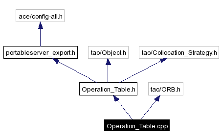 Include dependency graph