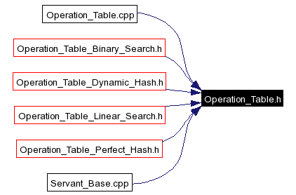 Included by dependency graph